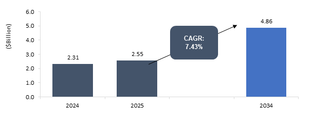 Automotive Sensor Signal Conditioner Market